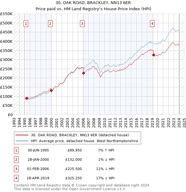 30, OAK ROAD, BRACKLEY, NN13 6ER: Price paid vs HM Land Registry's House Price Index