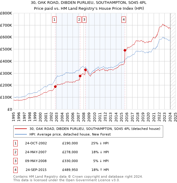 30, OAK ROAD, DIBDEN PURLIEU, SOUTHAMPTON, SO45 4PL: Price paid vs HM Land Registry's House Price Index