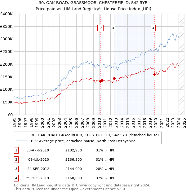 30, OAK ROAD, GRASSMOOR, CHESTERFIELD, S42 5YB: Price paid vs HM Land Registry's House Price Index