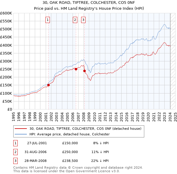 30, OAK ROAD, TIPTREE, COLCHESTER, CO5 0NF: Price paid vs HM Land Registry's House Price Index