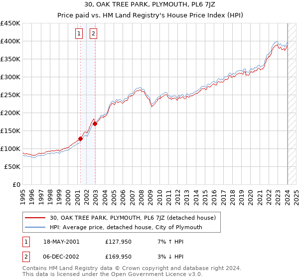 30, OAK TREE PARK, PLYMOUTH, PL6 7JZ: Price paid vs HM Land Registry's House Price Index