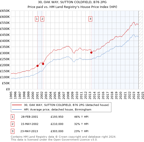 30, OAK WAY, SUTTON COLDFIELD, B76 2PG: Price paid vs HM Land Registry's House Price Index