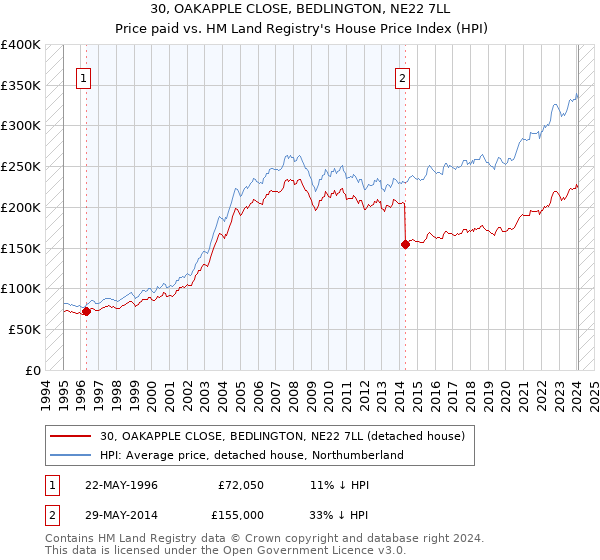 30, OAKAPPLE CLOSE, BEDLINGTON, NE22 7LL: Price paid vs HM Land Registry's House Price Index