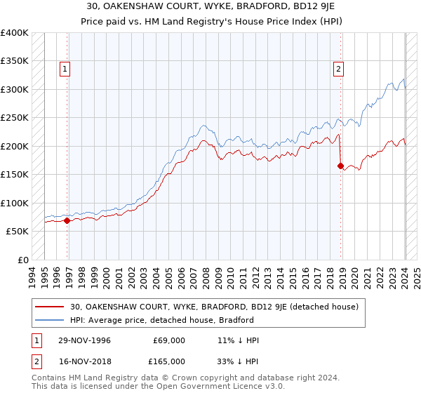 30, OAKENSHAW COURT, WYKE, BRADFORD, BD12 9JE: Price paid vs HM Land Registry's House Price Index