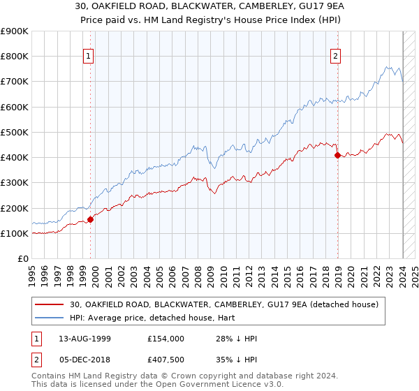 30, OAKFIELD ROAD, BLACKWATER, CAMBERLEY, GU17 9EA: Price paid vs HM Land Registry's House Price Index