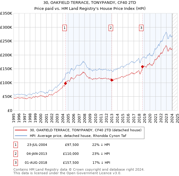 30, OAKFIELD TERRACE, TONYPANDY, CF40 2TD: Price paid vs HM Land Registry's House Price Index