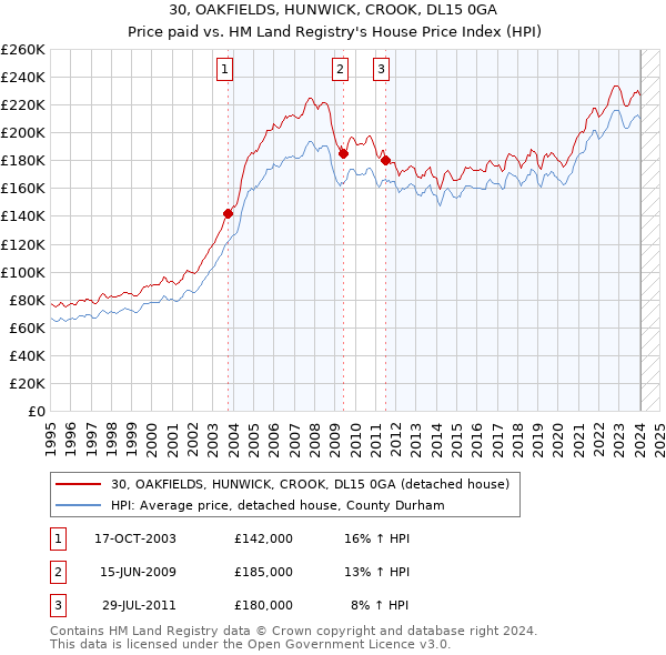 30, OAKFIELDS, HUNWICK, CROOK, DL15 0GA: Price paid vs HM Land Registry's House Price Index