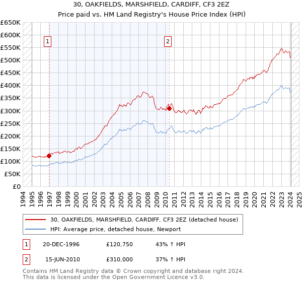 30, OAKFIELDS, MARSHFIELD, CARDIFF, CF3 2EZ: Price paid vs HM Land Registry's House Price Index