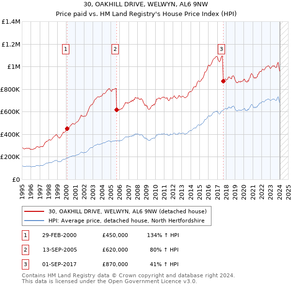 30, OAKHILL DRIVE, WELWYN, AL6 9NW: Price paid vs HM Land Registry's House Price Index