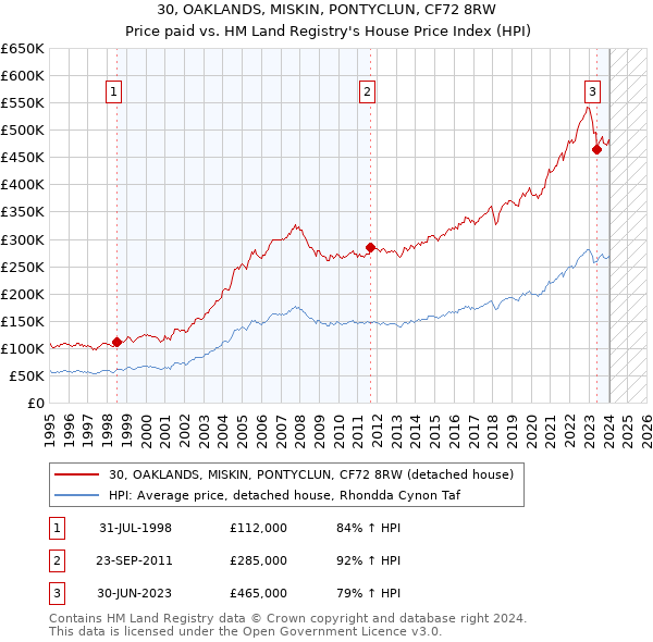 30, OAKLANDS, MISKIN, PONTYCLUN, CF72 8RW: Price paid vs HM Land Registry's House Price Index