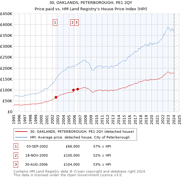 30, OAKLANDS, PETERBOROUGH, PE1 2QY: Price paid vs HM Land Registry's House Price Index