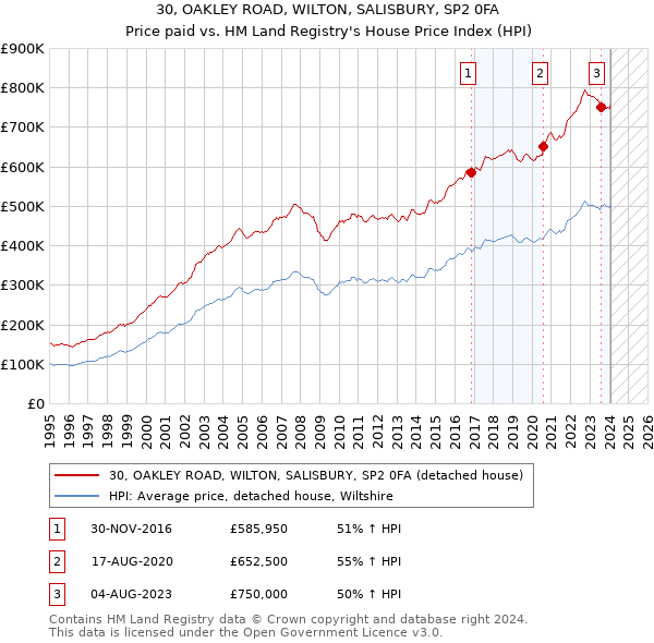 30, OAKLEY ROAD, WILTON, SALISBURY, SP2 0FA: Price paid vs HM Land Registry's House Price Index