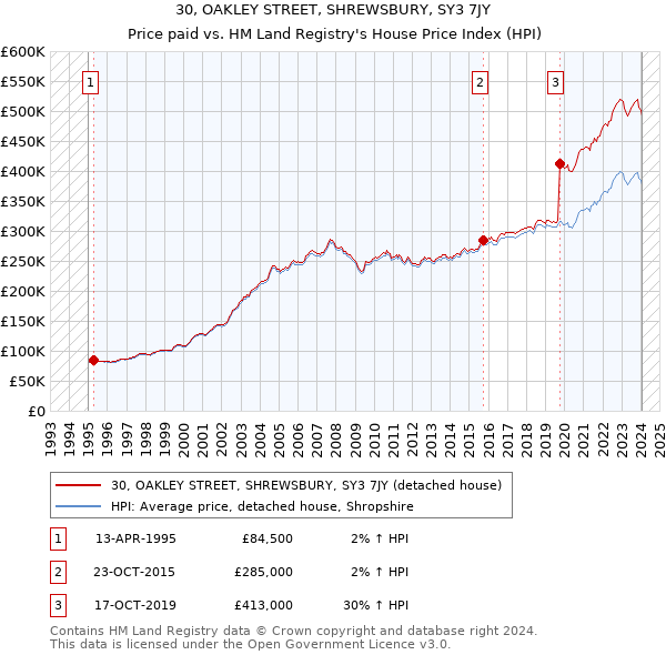 30, OAKLEY STREET, SHREWSBURY, SY3 7JY: Price paid vs HM Land Registry's House Price Index