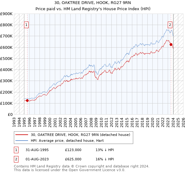 30, OAKTREE DRIVE, HOOK, RG27 9RN: Price paid vs HM Land Registry's House Price Index