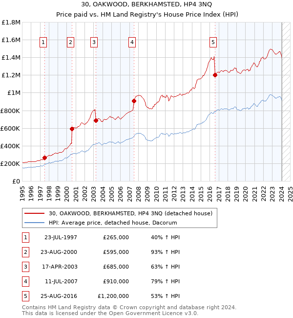 30, OAKWOOD, BERKHAMSTED, HP4 3NQ: Price paid vs HM Land Registry's House Price Index