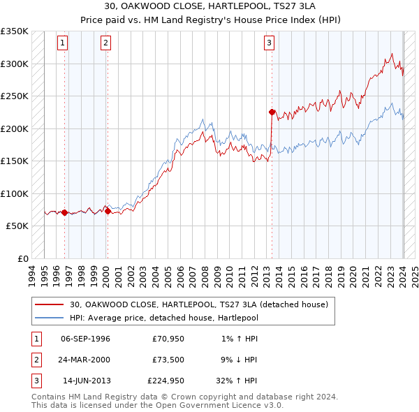 30, OAKWOOD CLOSE, HARTLEPOOL, TS27 3LA: Price paid vs HM Land Registry's House Price Index