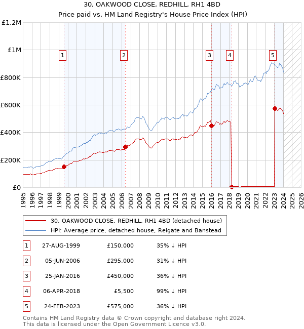 30, OAKWOOD CLOSE, REDHILL, RH1 4BD: Price paid vs HM Land Registry's House Price Index