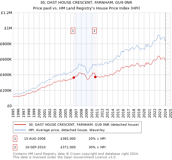 30, OAST HOUSE CRESCENT, FARNHAM, GU9 0NR: Price paid vs HM Land Registry's House Price Index