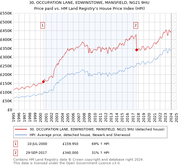 30, OCCUPATION LANE, EDWINSTOWE, MANSFIELD, NG21 9HU: Price paid vs HM Land Registry's House Price Index