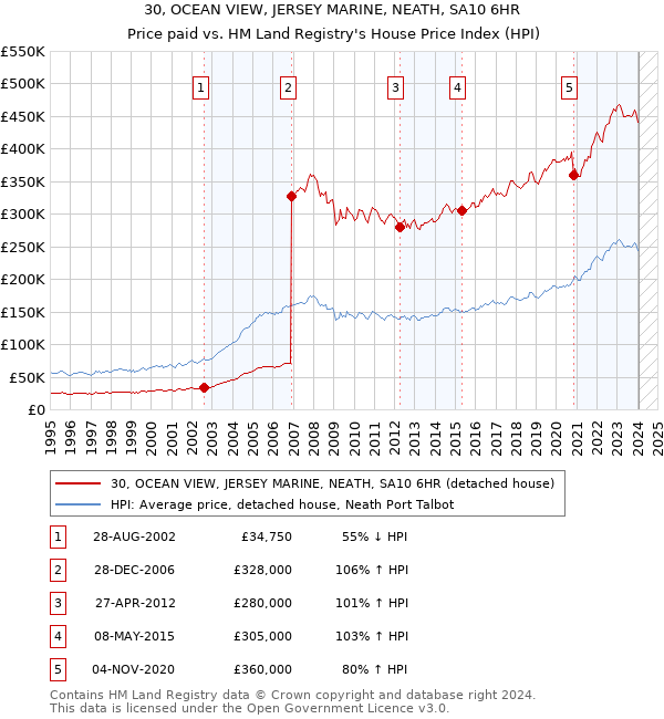 30, OCEAN VIEW, JERSEY MARINE, NEATH, SA10 6HR: Price paid vs HM Land Registry's House Price Index