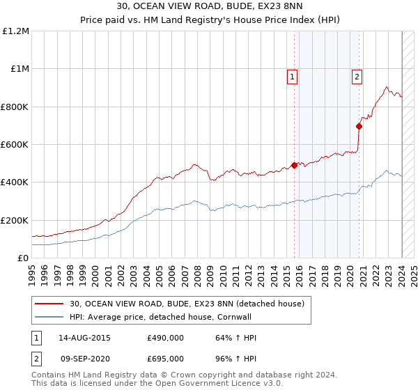 30, OCEAN VIEW ROAD, BUDE, EX23 8NN: Price paid vs HM Land Registry's House Price Index