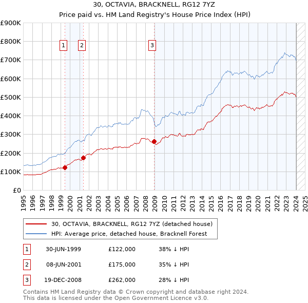 30, OCTAVIA, BRACKNELL, RG12 7YZ: Price paid vs HM Land Registry's House Price Index