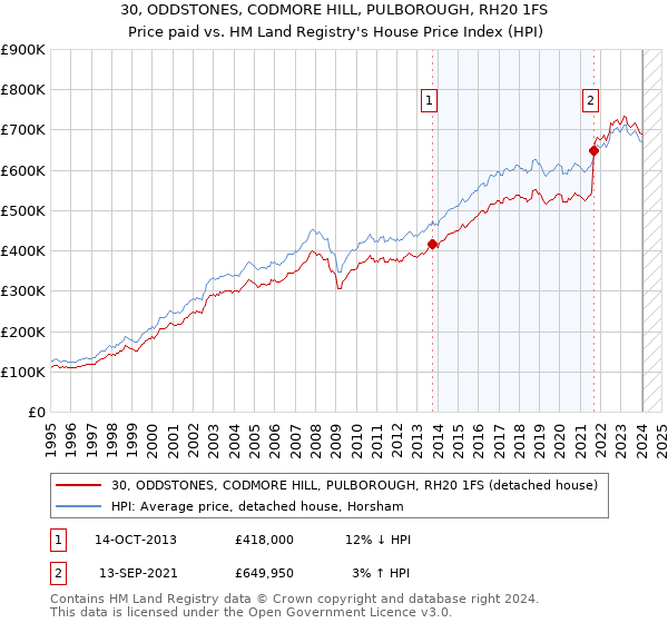 30, ODDSTONES, CODMORE HILL, PULBOROUGH, RH20 1FS: Price paid vs HM Land Registry's House Price Index