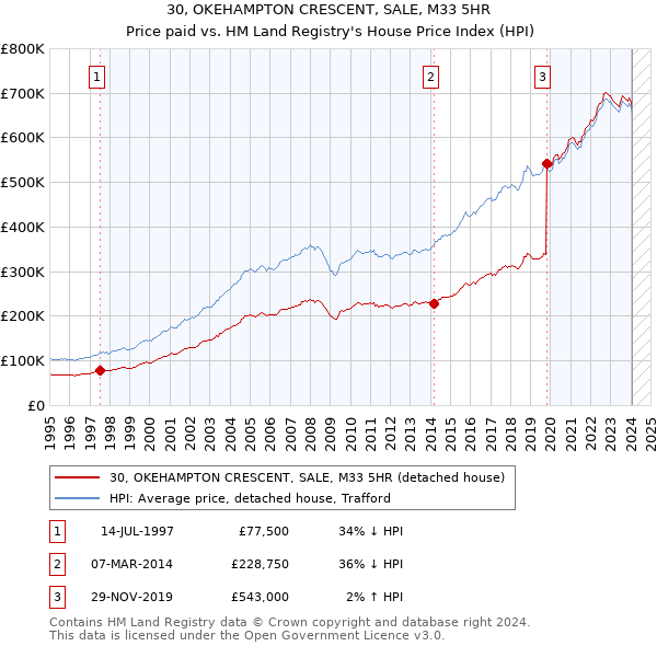 30, OKEHAMPTON CRESCENT, SALE, M33 5HR: Price paid vs HM Land Registry's House Price Index