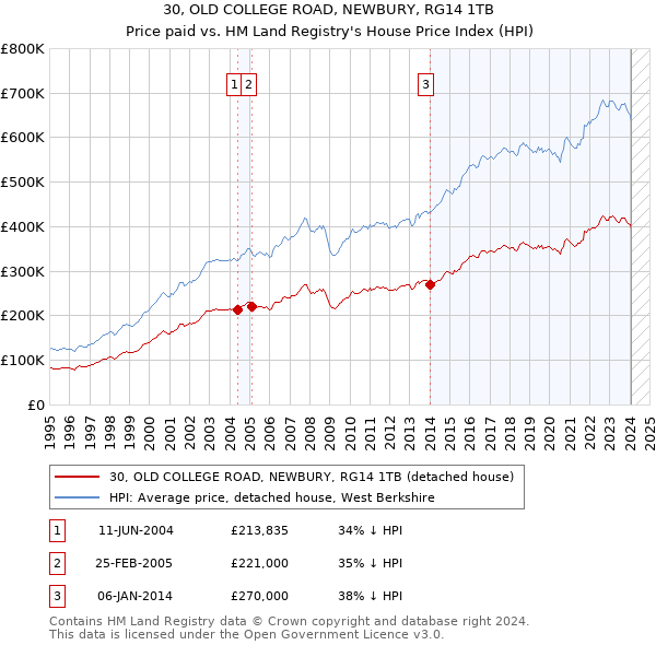 30, OLD COLLEGE ROAD, NEWBURY, RG14 1TB: Price paid vs HM Land Registry's House Price Index