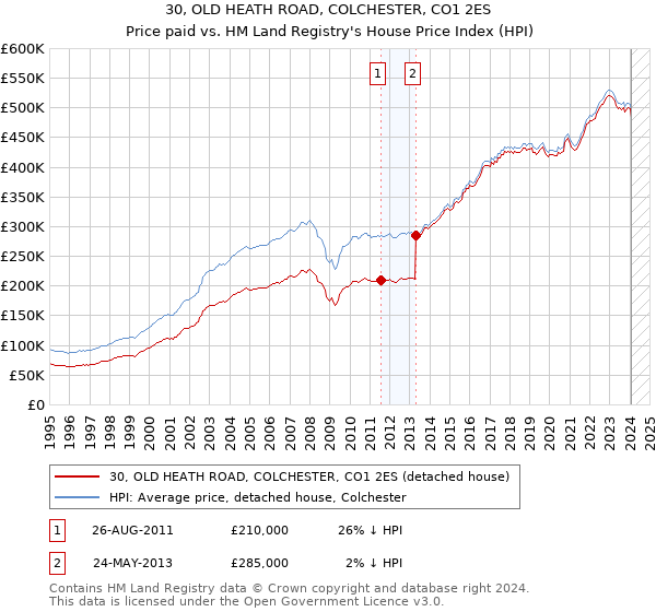 30, OLD HEATH ROAD, COLCHESTER, CO1 2ES: Price paid vs HM Land Registry's House Price Index