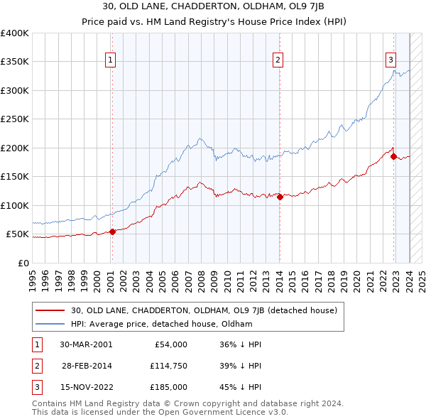 30, OLD LANE, CHADDERTON, OLDHAM, OL9 7JB: Price paid vs HM Land Registry's House Price Index