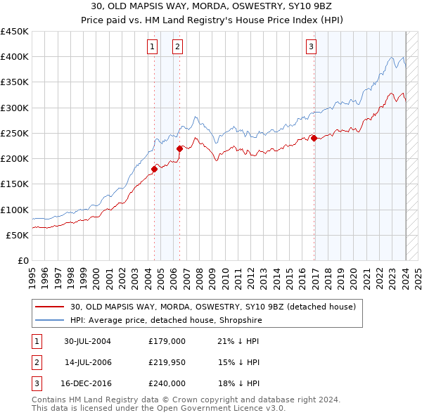 30, OLD MAPSIS WAY, MORDA, OSWESTRY, SY10 9BZ: Price paid vs HM Land Registry's House Price Index