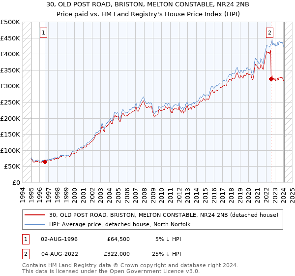 30, OLD POST ROAD, BRISTON, MELTON CONSTABLE, NR24 2NB: Price paid vs HM Land Registry's House Price Index