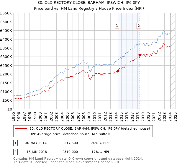 30, OLD RECTORY CLOSE, BARHAM, IPSWICH, IP6 0PY: Price paid vs HM Land Registry's House Price Index