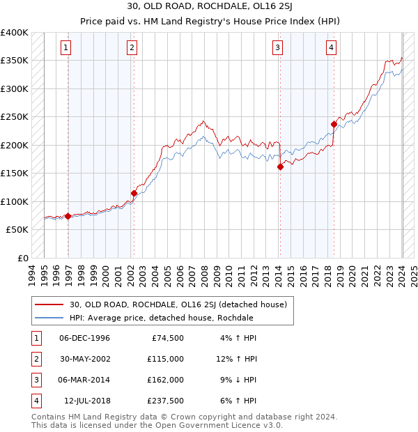 30, OLD ROAD, ROCHDALE, OL16 2SJ: Price paid vs HM Land Registry's House Price Index