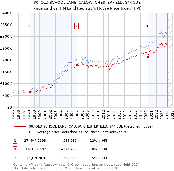 30, OLD SCHOOL LANE, CALOW, CHESTERFIELD, S44 5UE: Price paid vs HM Land Registry's House Price Index