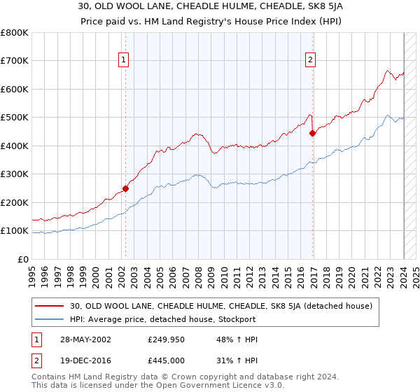 30, OLD WOOL LANE, CHEADLE HULME, CHEADLE, SK8 5JA: Price paid vs HM Land Registry's House Price Index