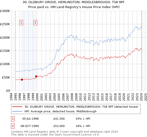 30, OLDBURY GROVE, HEMLINGTON, MIDDLESBROUGH, TS8 9PF: Price paid vs HM Land Registry's House Price Index