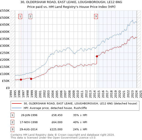 30, OLDERSHAW ROAD, EAST LEAKE, LOUGHBOROUGH, LE12 6NG: Price paid vs HM Land Registry's House Price Index