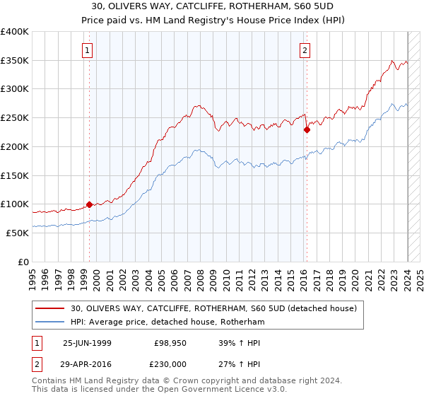 30, OLIVERS WAY, CATCLIFFE, ROTHERHAM, S60 5UD: Price paid vs HM Land Registry's House Price Index