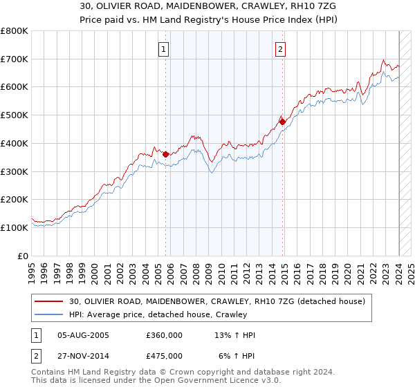 30, OLIVIER ROAD, MAIDENBOWER, CRAWLEY, RH10 7ZG: Price paid vs HM Land Registry's House Price Index