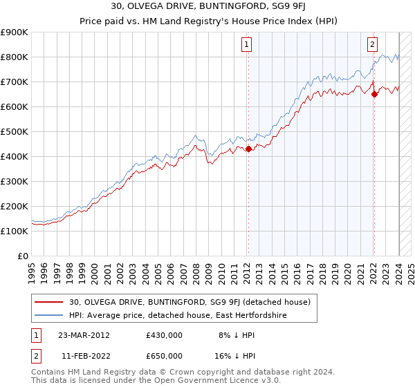 30, OLVEGA DRIVE, BUNTINGFORD, SG9 9FJ: Price paid vs HM Land Registry's House Price Index