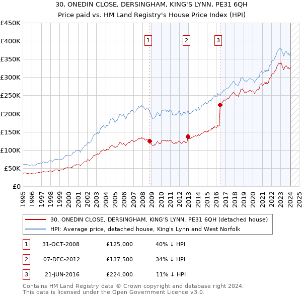 30, ONEDIN CLOSE, DERSINGHAM, KING'S LYNN, PE31 6QH: Price paid vs HM Land Registry's House Price Index