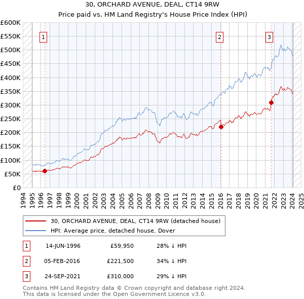 30, ORCHARD AVENUE, DEAL, CT14 9RW: Price paid vs HM Land Registry's House Price Index