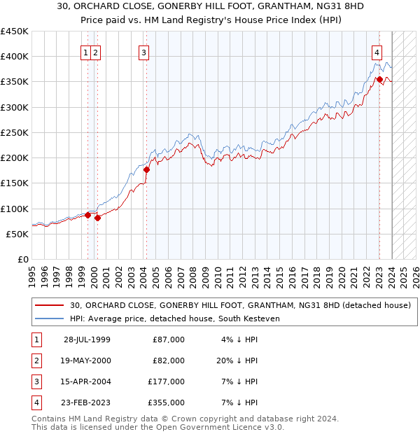 30, ORCHARD CLOSE, GONERBY HILL FOOT, GRANTHAM, NG31 8HD: Price paid vs HM Land Registry's House Price Index