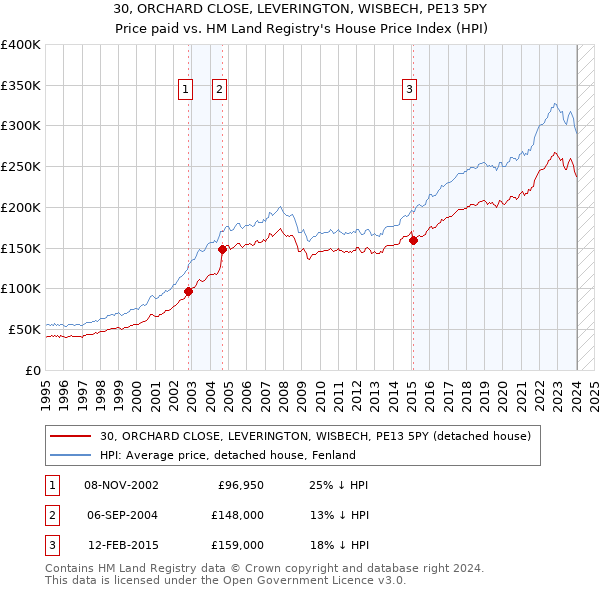 30, ORCHARD CLOSE, LEVERINGTON, WISBECH, PE13 5PY: Price paid vs HM Land Registry's House Price Index