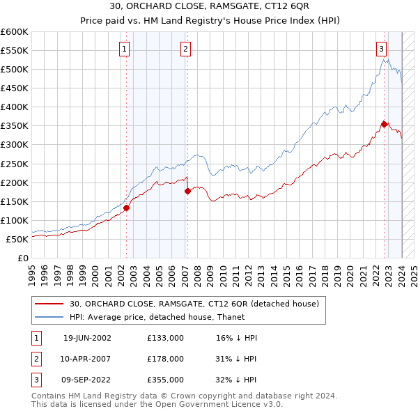 30, ORCHARD CLOSE, RAMSGATE, CT12 6QR: Price paid vs HM Land Registry's House Price Index