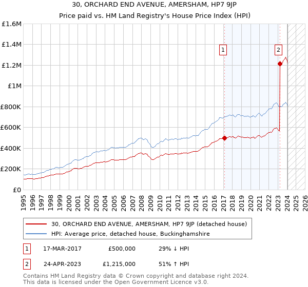 30, ORCHARD END AVENUE, AMERSHAM, HP7 9JP: Price paid vs HM Land Registry's House Price Index