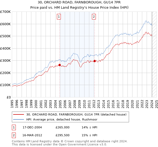 30, ORCHARD ROAD, FARNBOROUGH, GU14 7PR: Price paid vs HM Land Registry's House Price Index