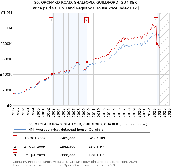 30, ORCHARD ROAD, SHALFORD, GUILDFORD, GU4 8ER: Price paid vs HM Land Registry's House Price Index